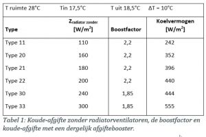 Tips, Convectoren klaar maakt voor de (hybride) warmtepomp. 3